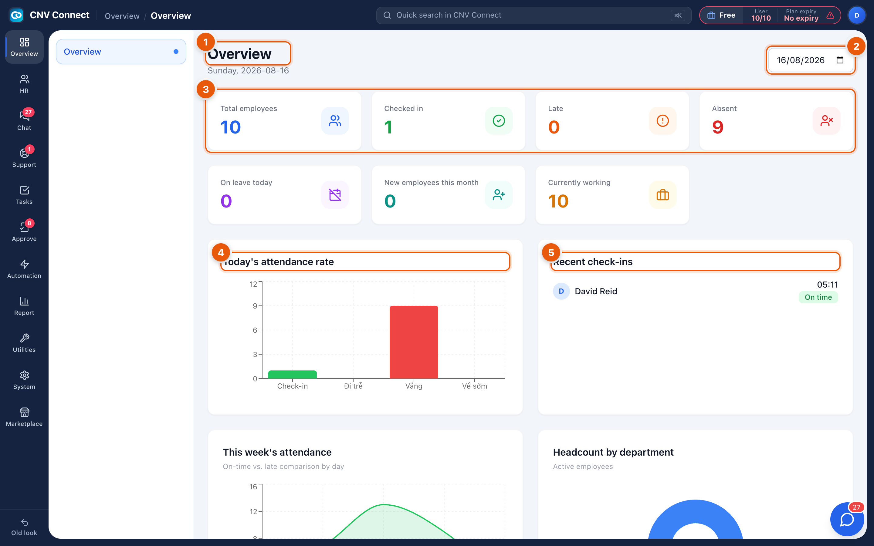 The Overview dashboard with the title, date picker, summary tiles, attendance chart and check-in feed marked